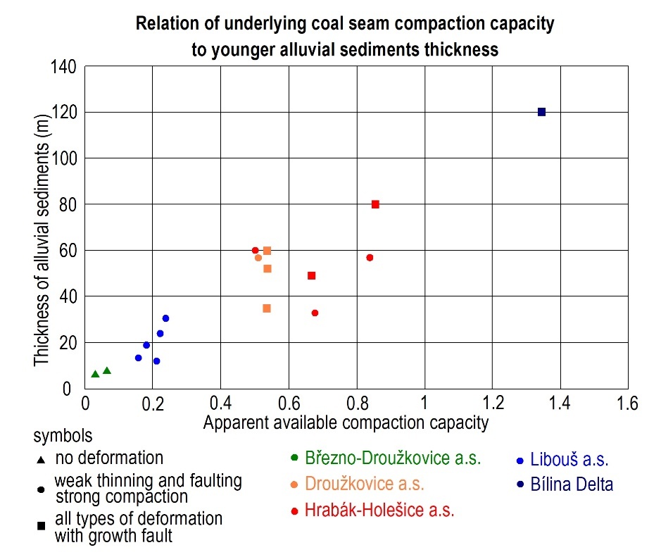 Synsedimentary Compaction of Peat Under the Load of Alluvial System ...