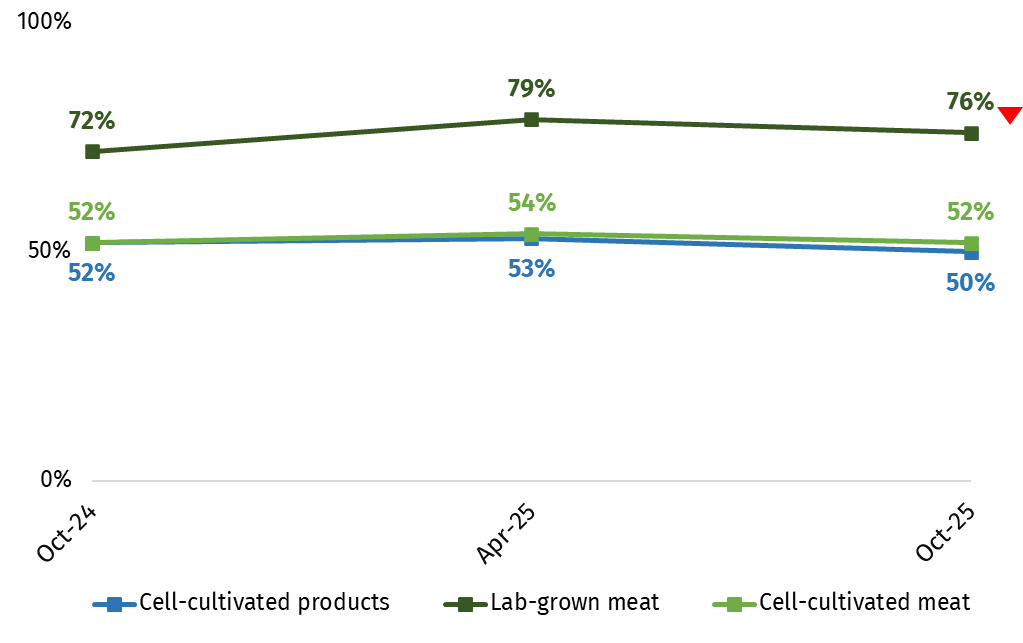 The chart shows levels of awareness for cultivated product terms from October 2024 to October 2025. In October 2025 respondents were most likely to be aware of lab-grown meat (76%), however this decreased from April 2025 (79%).