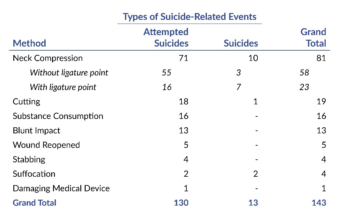 Table 3. Frequency of Attempted Suicides and Suicides by Method; N=143 PA-PSRS Event Reports.