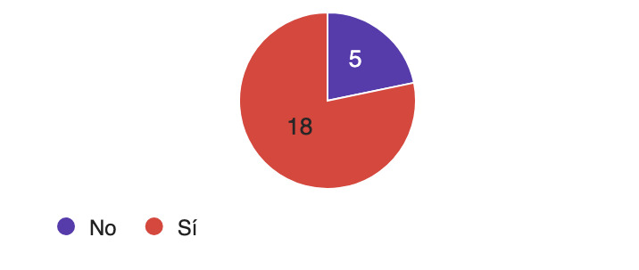 Gráfico, Gráfico circular El contenido generado por IA puede ser incorrecto.