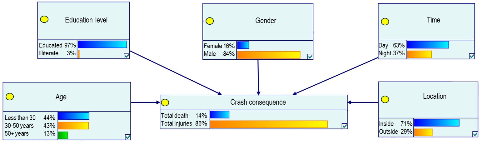 Sensitivity Analysis of Factors Affecting Consequences Due to Traffic ...