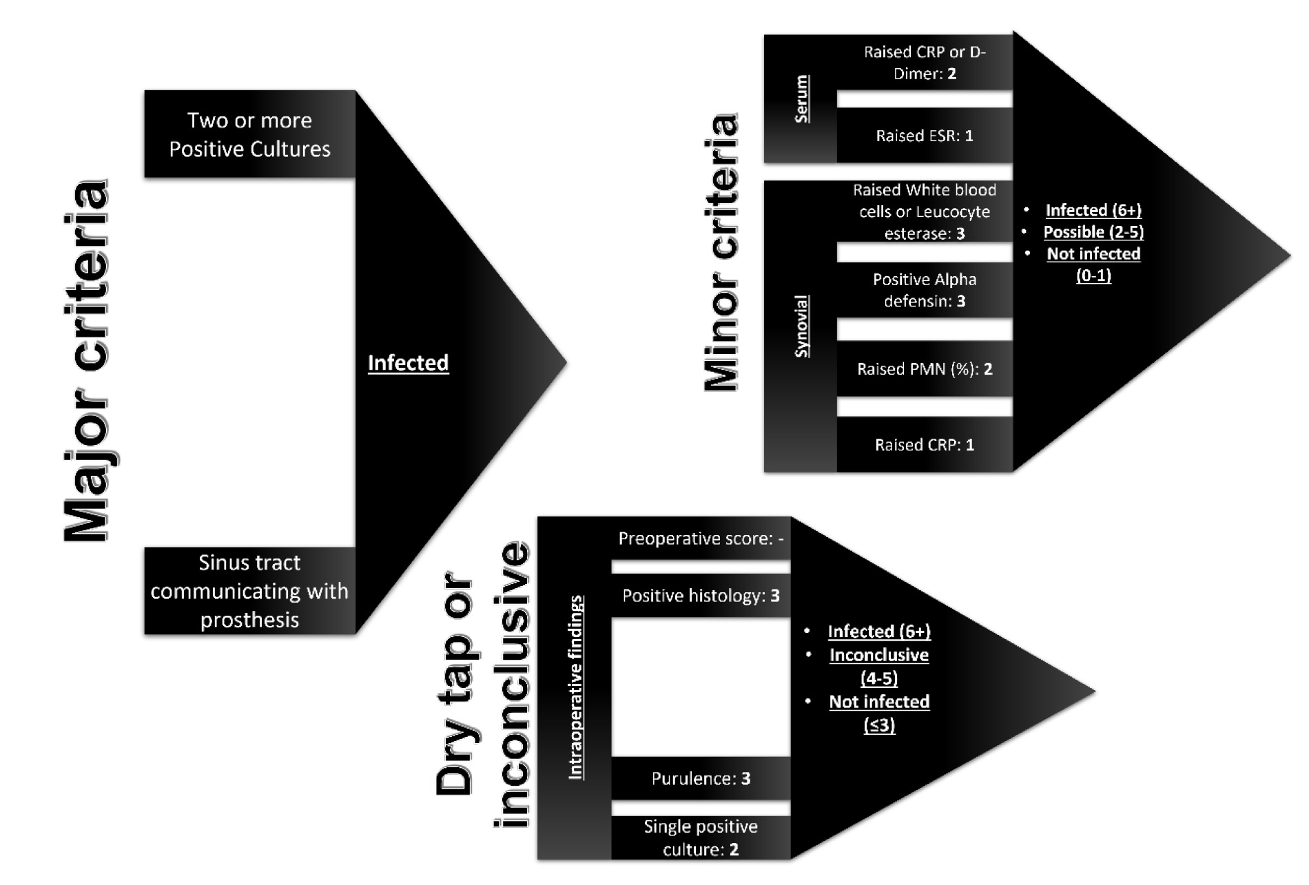Msis Algorithm An overview of the current diagnostic approach to Periprosthetic Joint ...