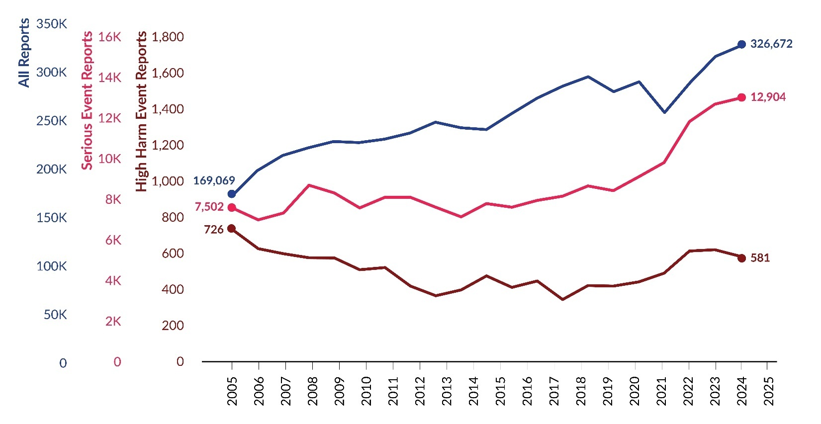 Figure 1. All Reports, Serious Event Reports, and High Harm Event Reports Submitted to PA-PSRS. 