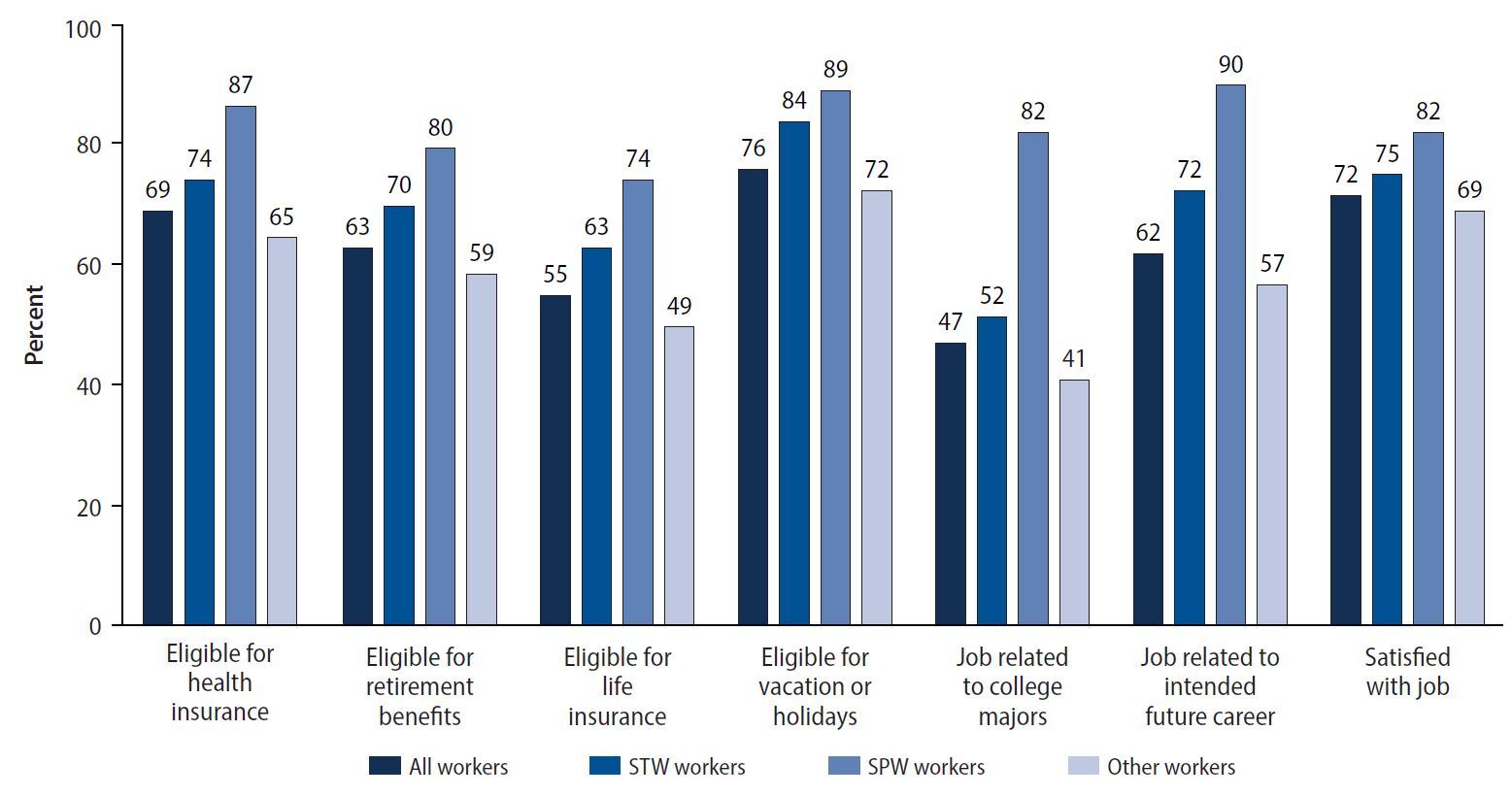Entering the Skilled Technical Workforce After College | Published in ...