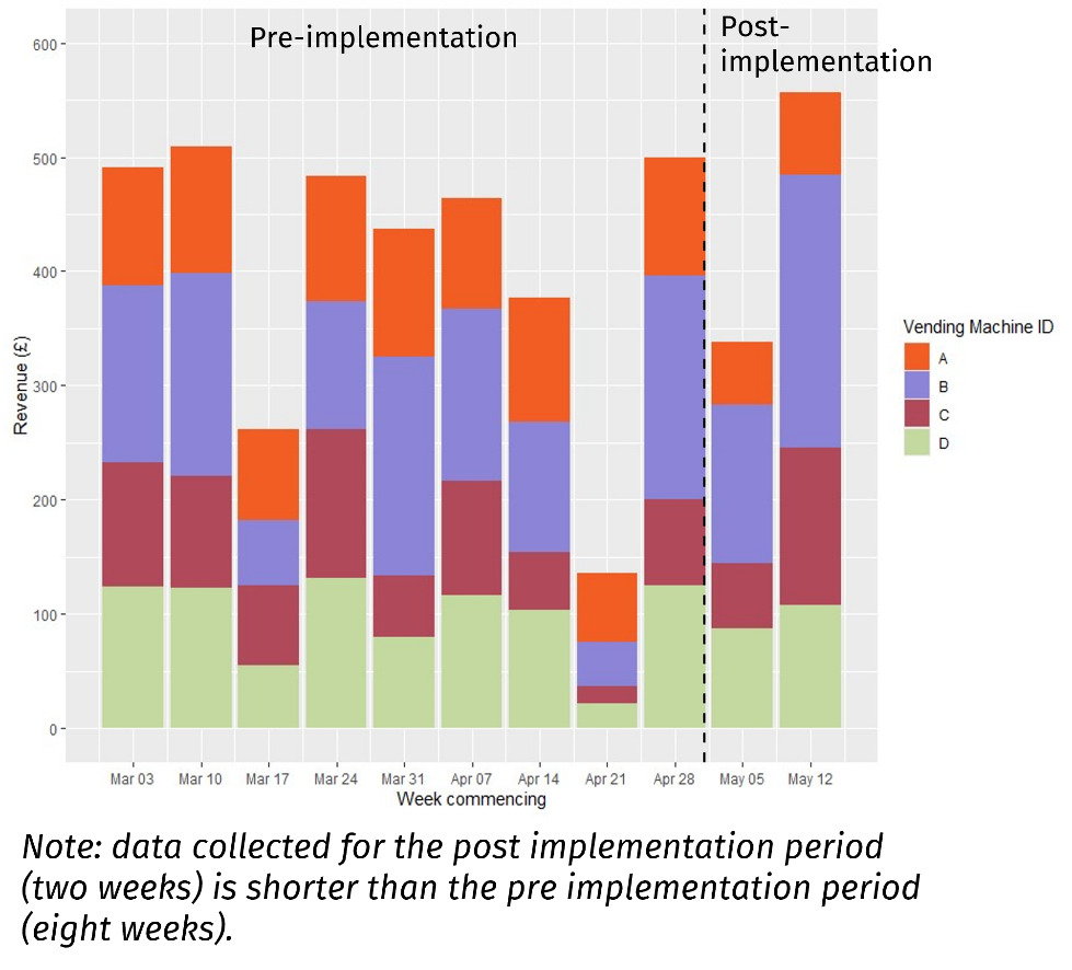 This figure shows the revenue from four vending machines (A, B, C, D) over the pre implementation period from March 3rd to April 28th. Vending Machine B (purple) generally accounts for the majority of revenue made. Each bar represents total weekly revenue stacked by vending machine. Revenue ranged from around £100 in the week commencing April 21st to £500 in the first and last weeks of the period. This figure also shows the revenue from four vending machines (A, B, C, D) over the post implementation period from May 5th to May 12th. Revenue increased by almost £200 between the two weeks, with Vending Machine B accounting for the majority of revenue made.