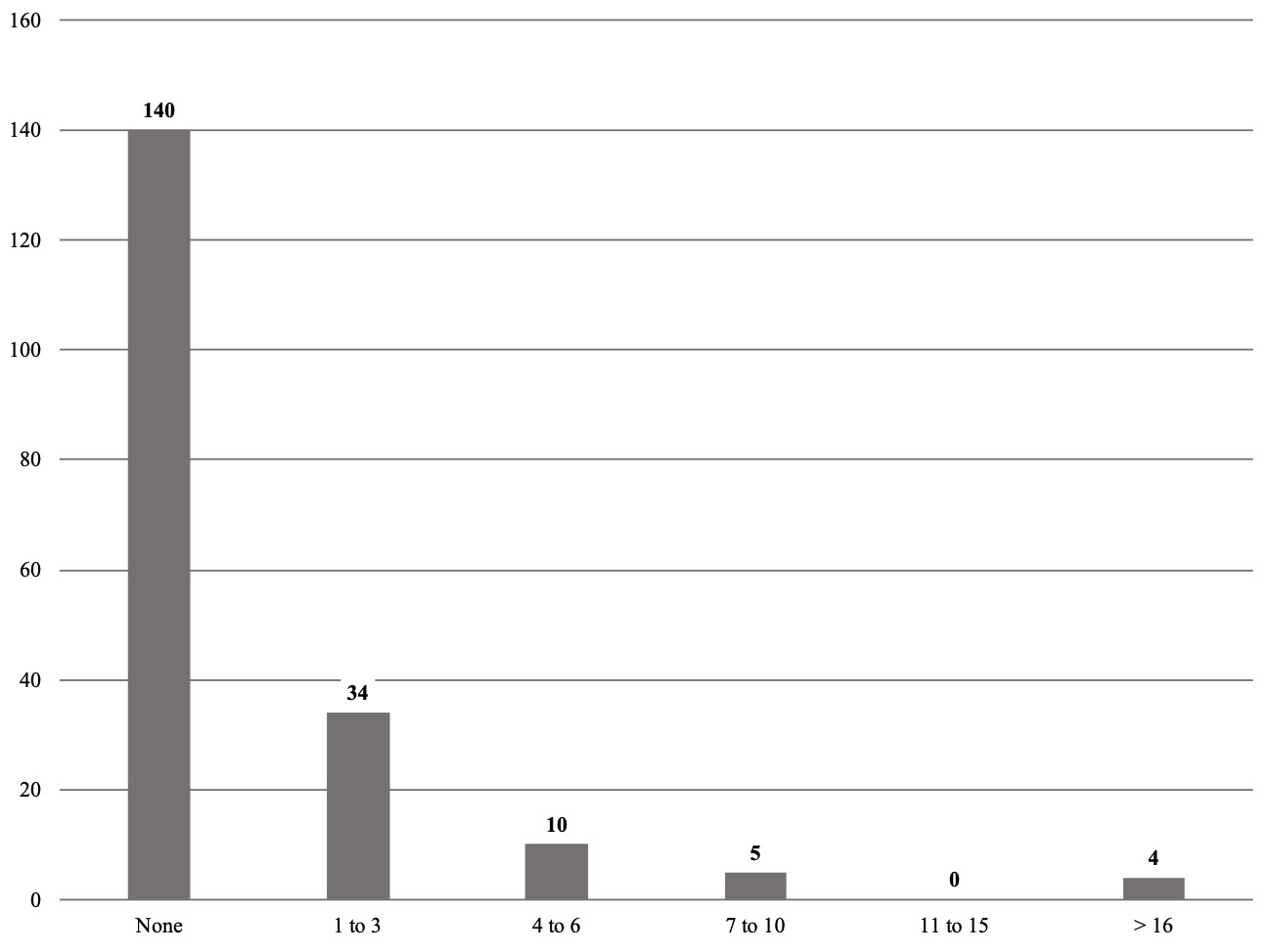 A graph with numbers and a bar AI-generated content may be incorrect.