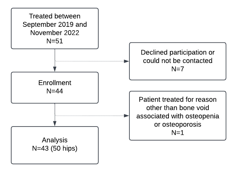 A flowchart of patients AI-generated content may be incorrect.