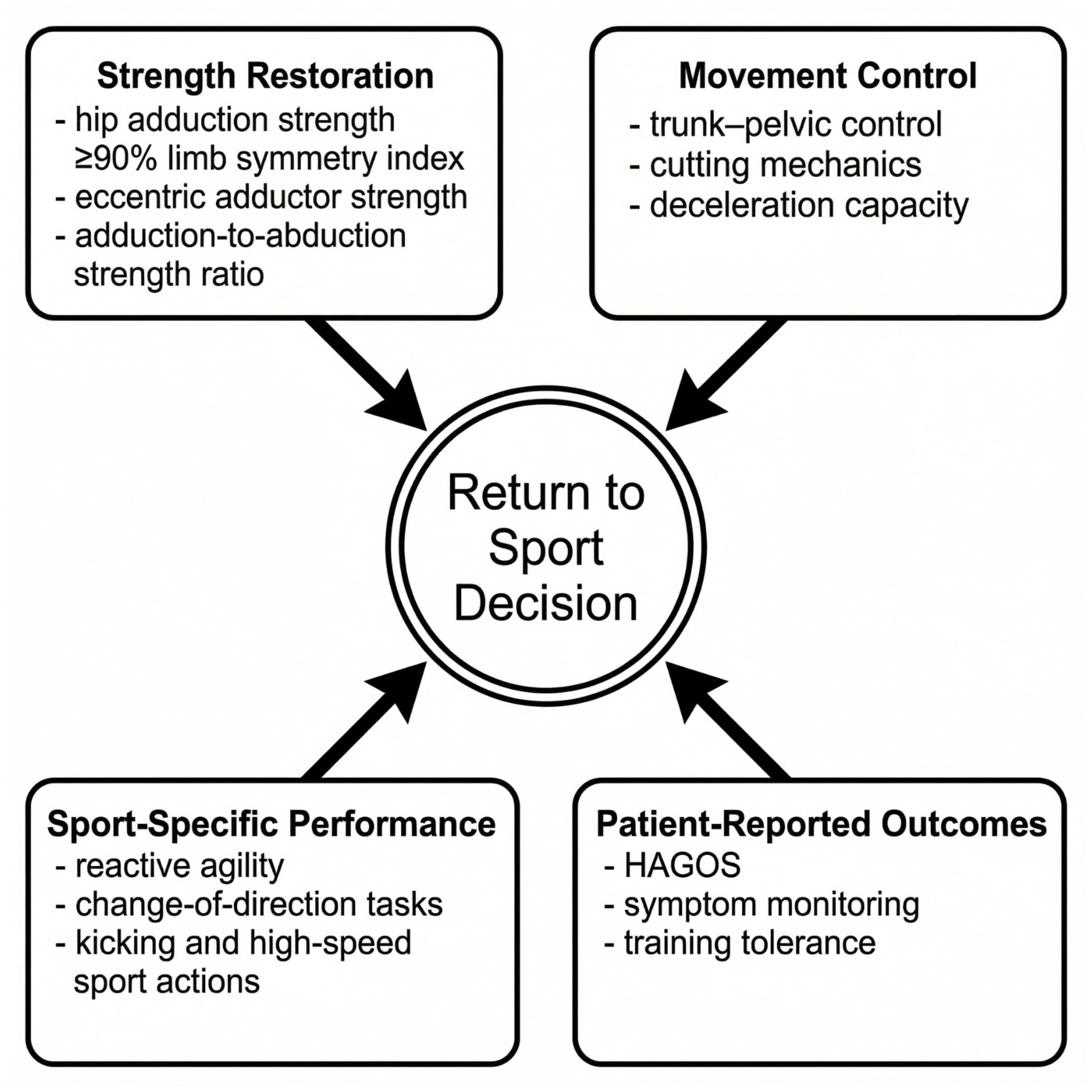 A diagram of a sport decision AI-generated content may be incorrect.