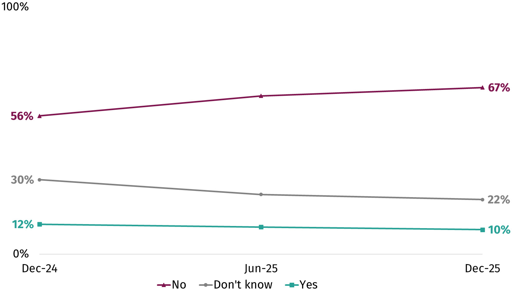 This chart shows the proportion who report having consumed CBD products in the last 6 months between December 2024 (12%) and December 2025 (10%). 