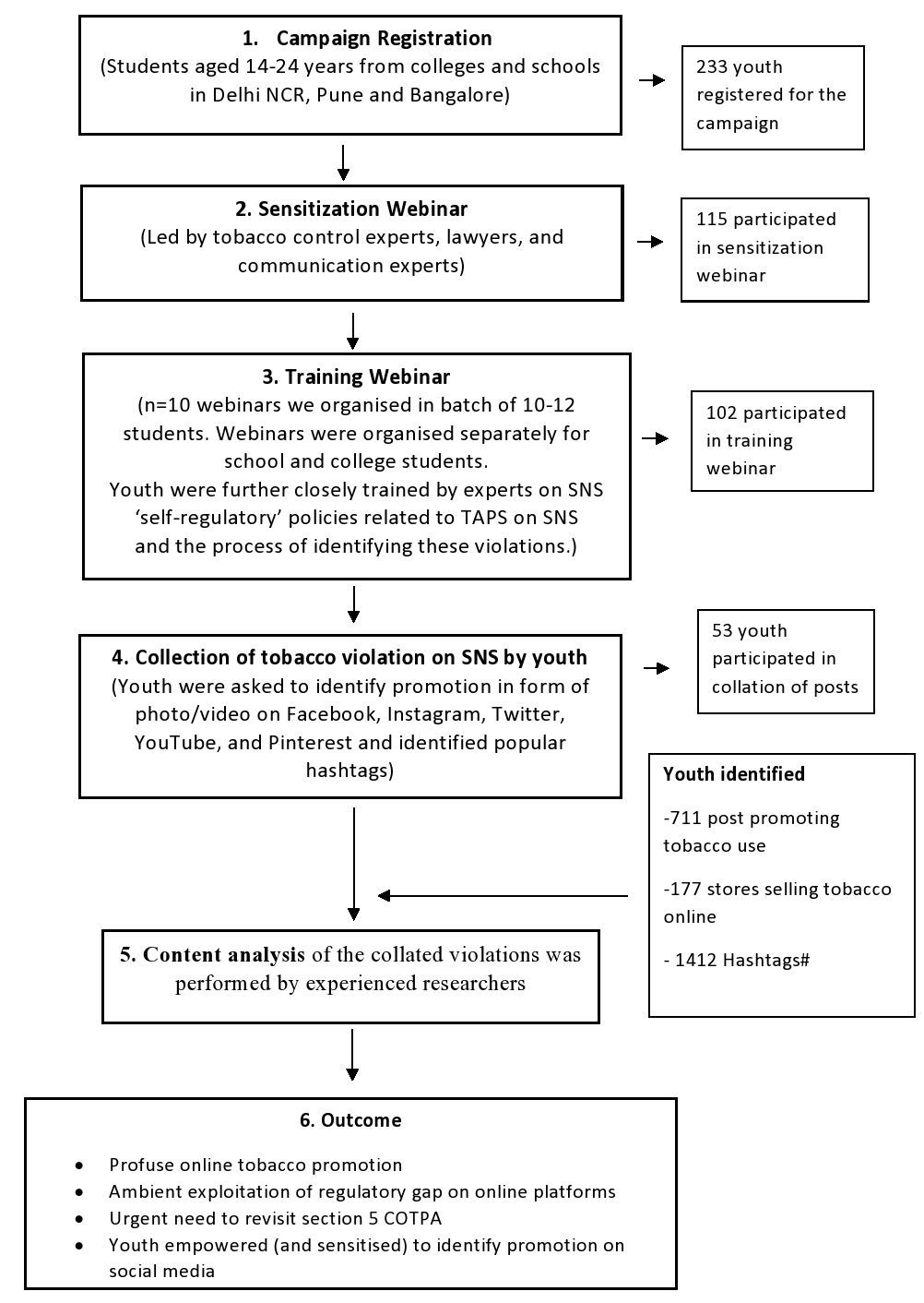 Tobacco-related content on social networking sites: evidence from a  youth-led campaign in India