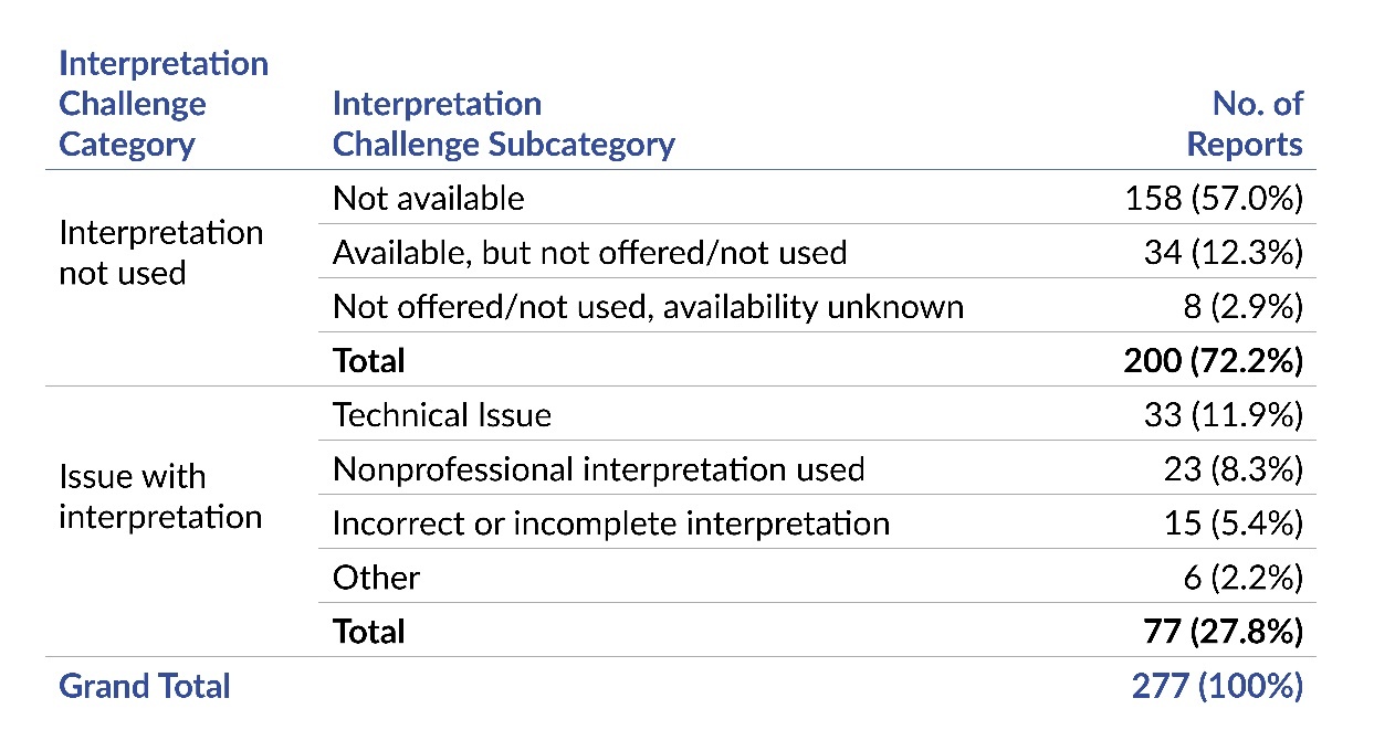 Table 2. Type and Frequency of Interpretation Challenges, N=277 PA-PSRS Reports.