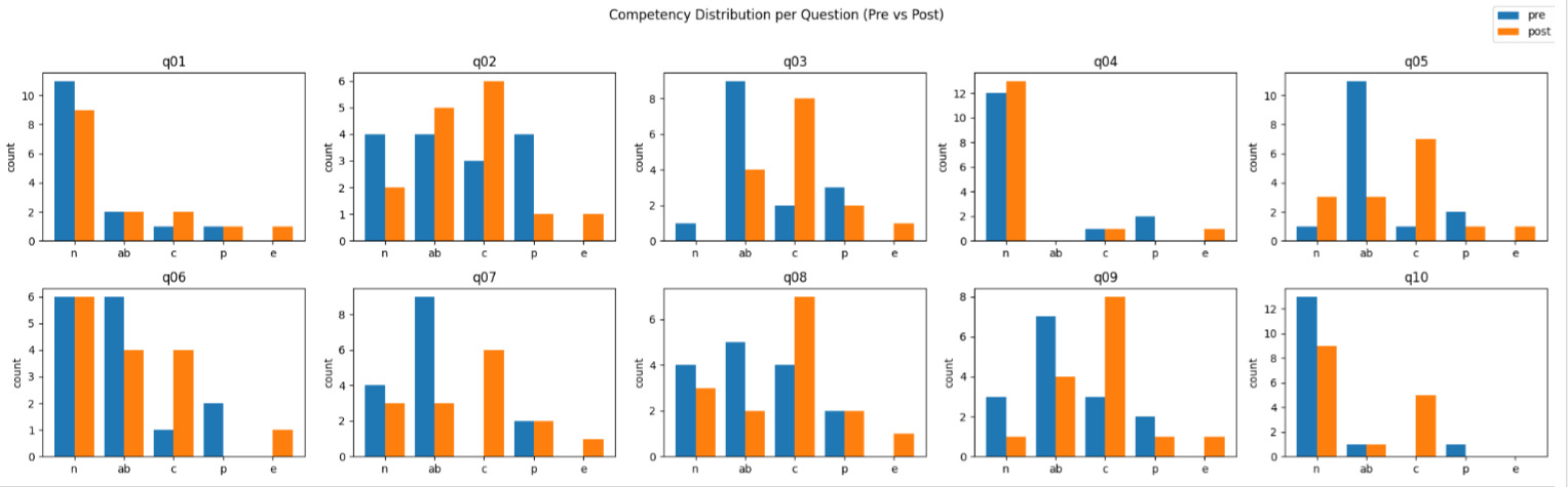 A group of blue and orange bars