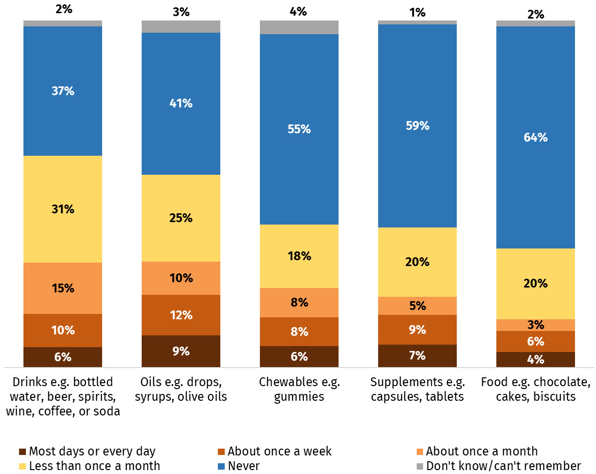 This chart shows frequency of CBD consumption by product, among those that reported consuming CBD in the last 6 months. Drinks (61%) and oils (56%) are the products that respondents were most likely to have consumed in the last 6 months.