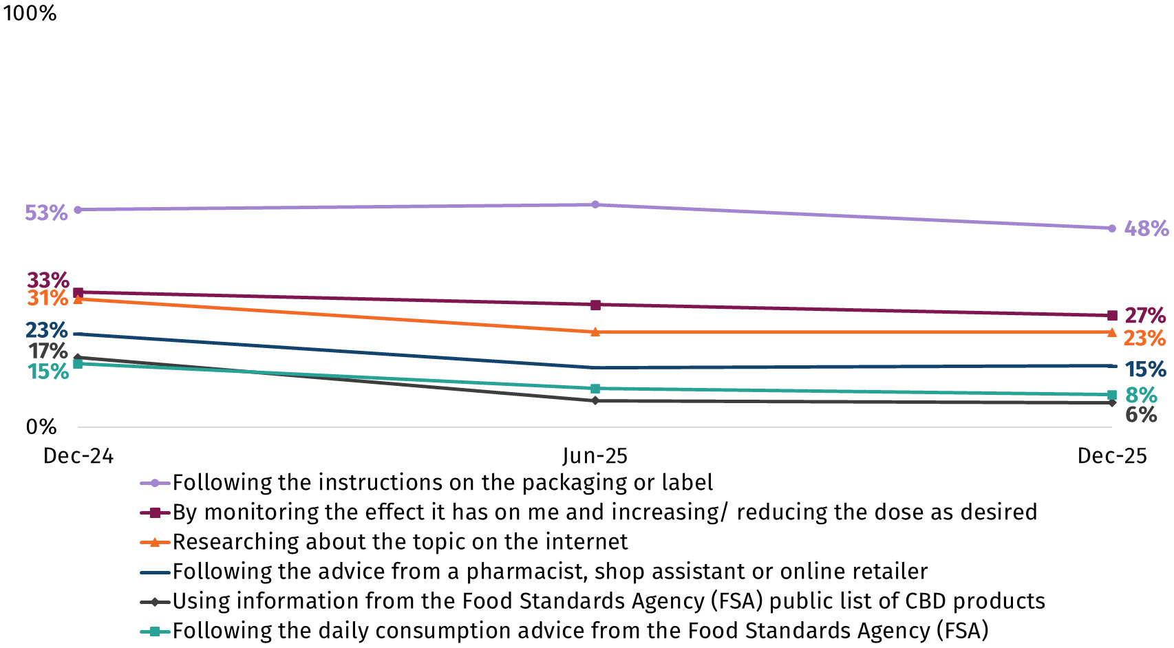 The chart shows how respondents who had consumed CBD in the past 6 months determine a suitable dose of CBD over time. The determinants remained relatively stable between June 2025 and December 2025.