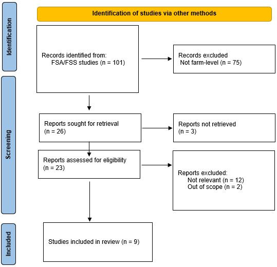 PRISMA flow diagram of the FSA/FSS research selection progress for this umbrella review of interventions to reduce Campylobacter in broiler farms. See Section 3.1 for details.