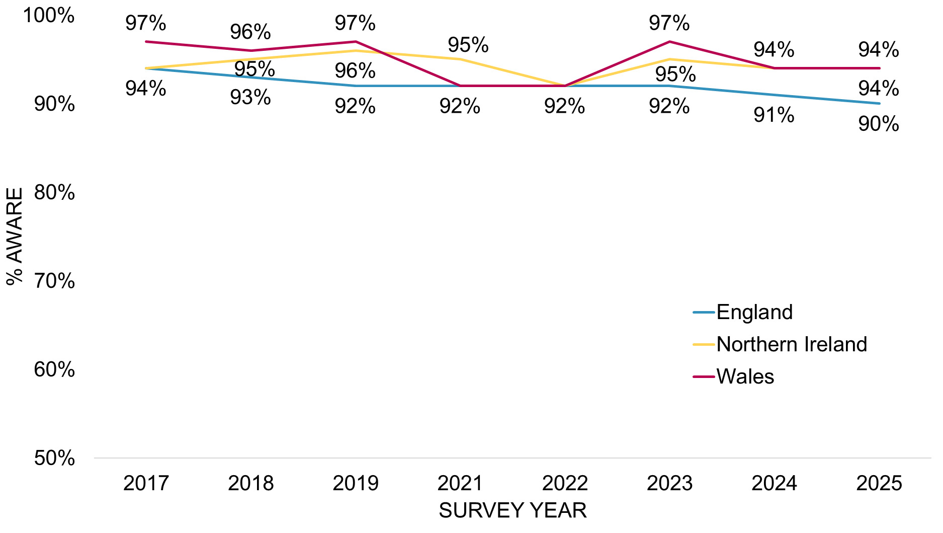 Line chart showing the percentage of businesses that are aware of the FHRS in England, Northern Ireland and Wales. Data ranges from 2017 to 2025. 