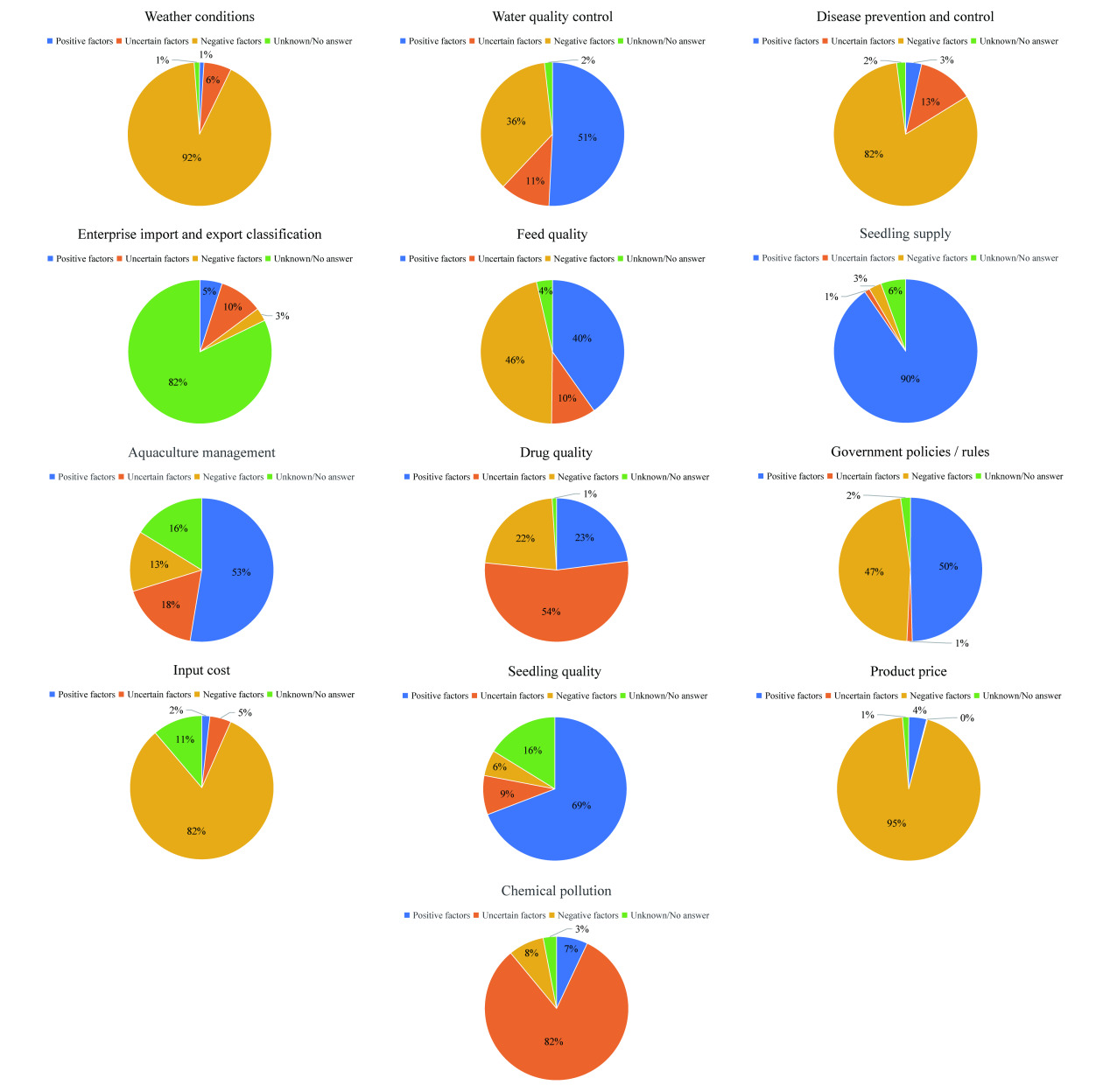 Figure 4 Sustainability Factors in P. monodon Aquaculture