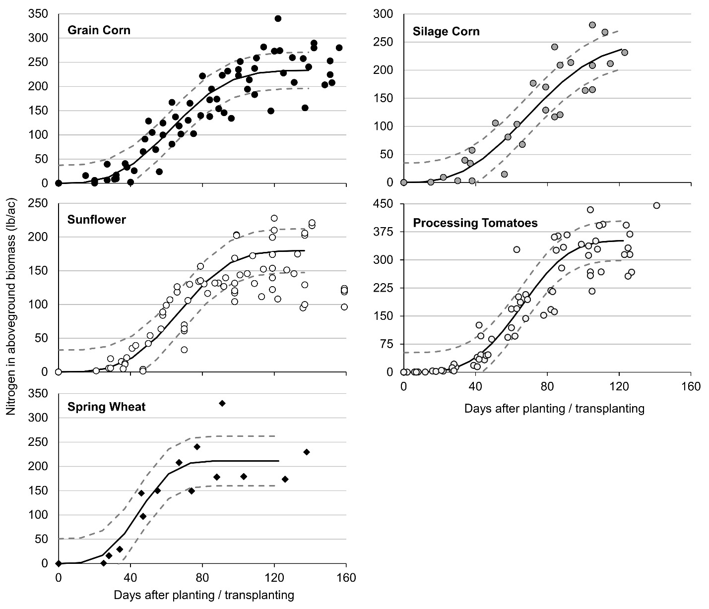 Line graphs for grain corn, silage corn, sunflower, processing tomatoes, and spring wheat show that nitrogen accumulation in crop biomass is slow during the first weeks after planting, high during the remainder of vegetative growth, and slow during generative growth.