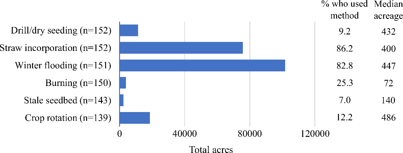 A bar chart with management practices on the y-axis, including drill/dry-seeding, straw incorporation, winter flooding, burning, stale seedbed, and crop rotation, with total acres (0-120,000) on the x-axis. 