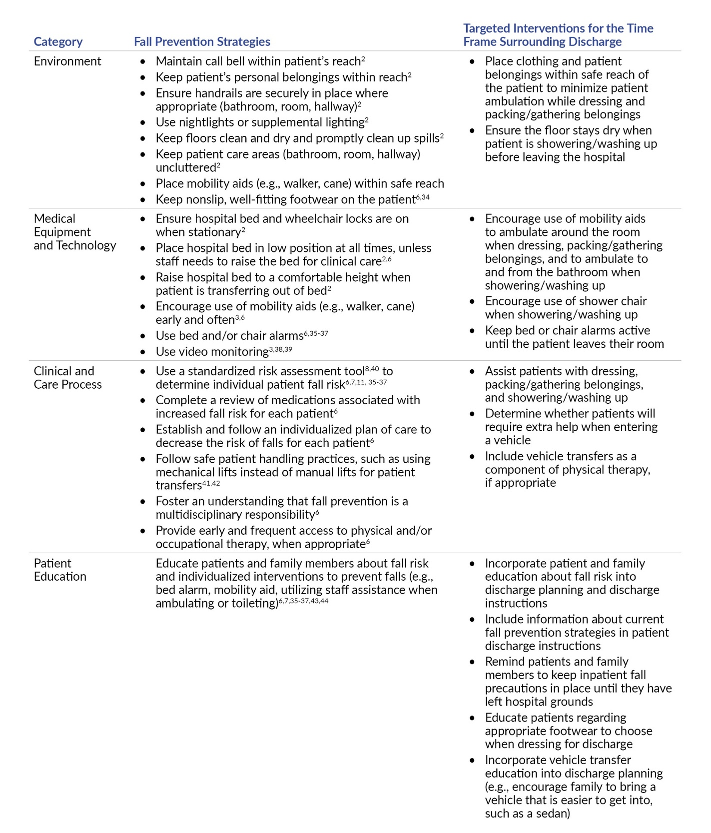 Table 2. Evidence-Based Fall Prevention Strategies and Targeted Interventions for the Time Frame Surrounding Discharge.
