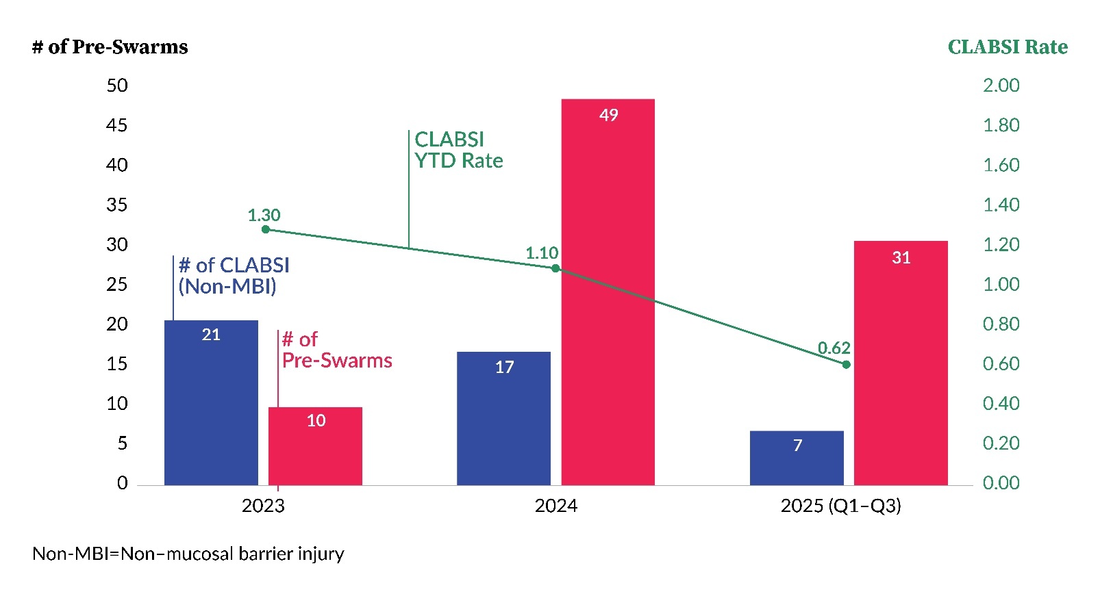 Figure 2. NCH-DE CLABSI Rates 2023--2025.