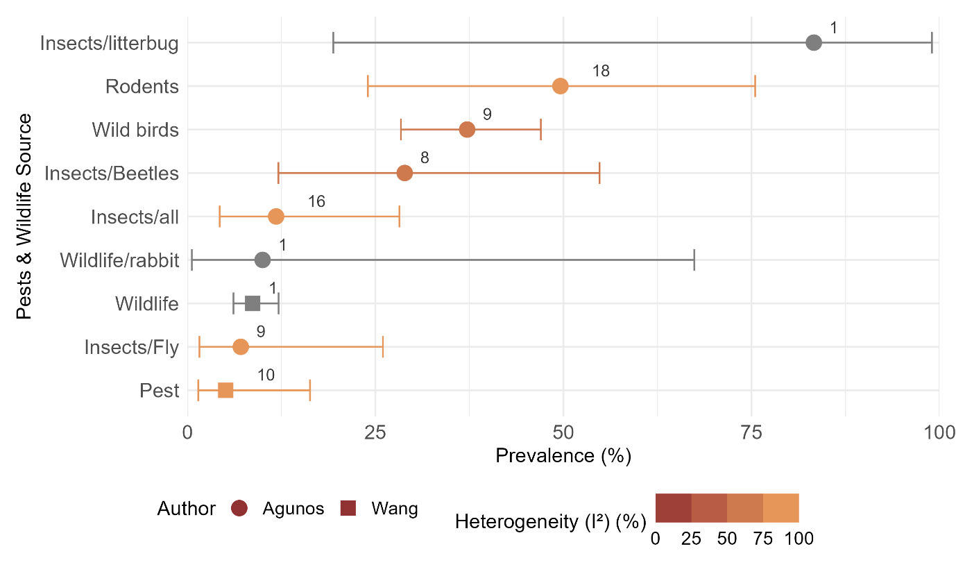 Graph showing Campylobacter % prevalence for pests and wildlife sources. The numbers presented in this figure are given in Table 9.