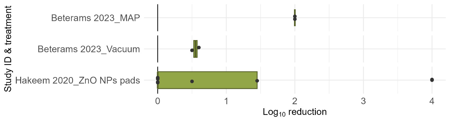 A boxplot from log10 reductions/unit in Campylobacter spp. following the use of packaging related interventions from 2 papers