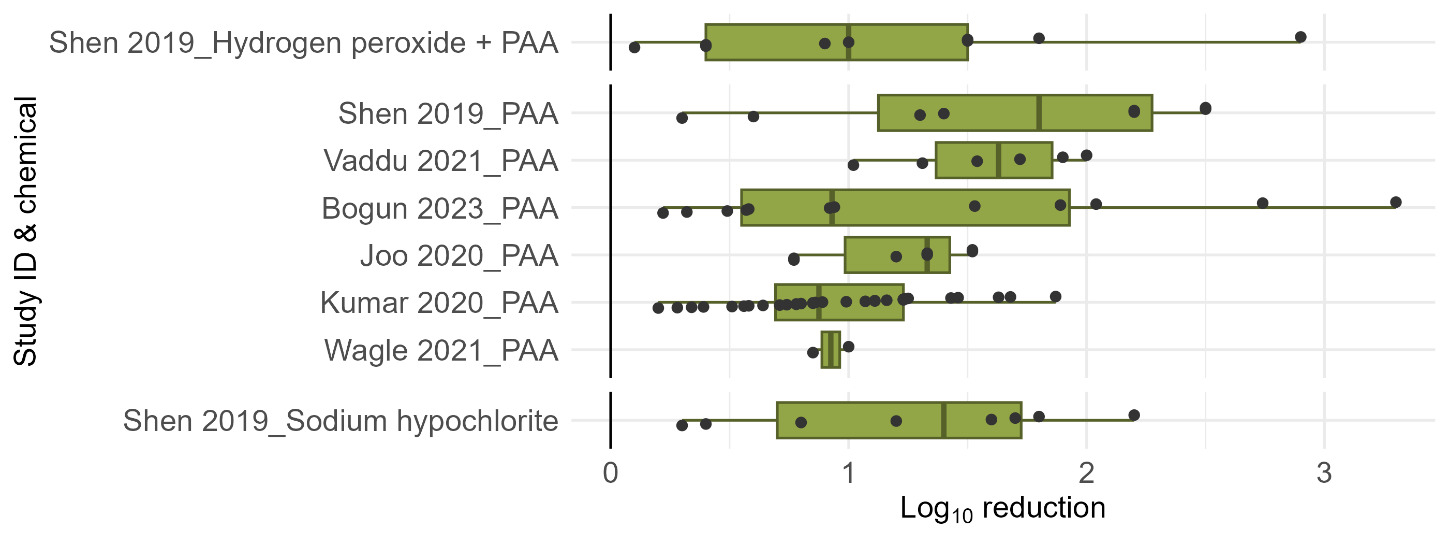 A box plot showing log10 reductions/unit in Campylobacter spp. following the use of oxidising agents from 6 papers