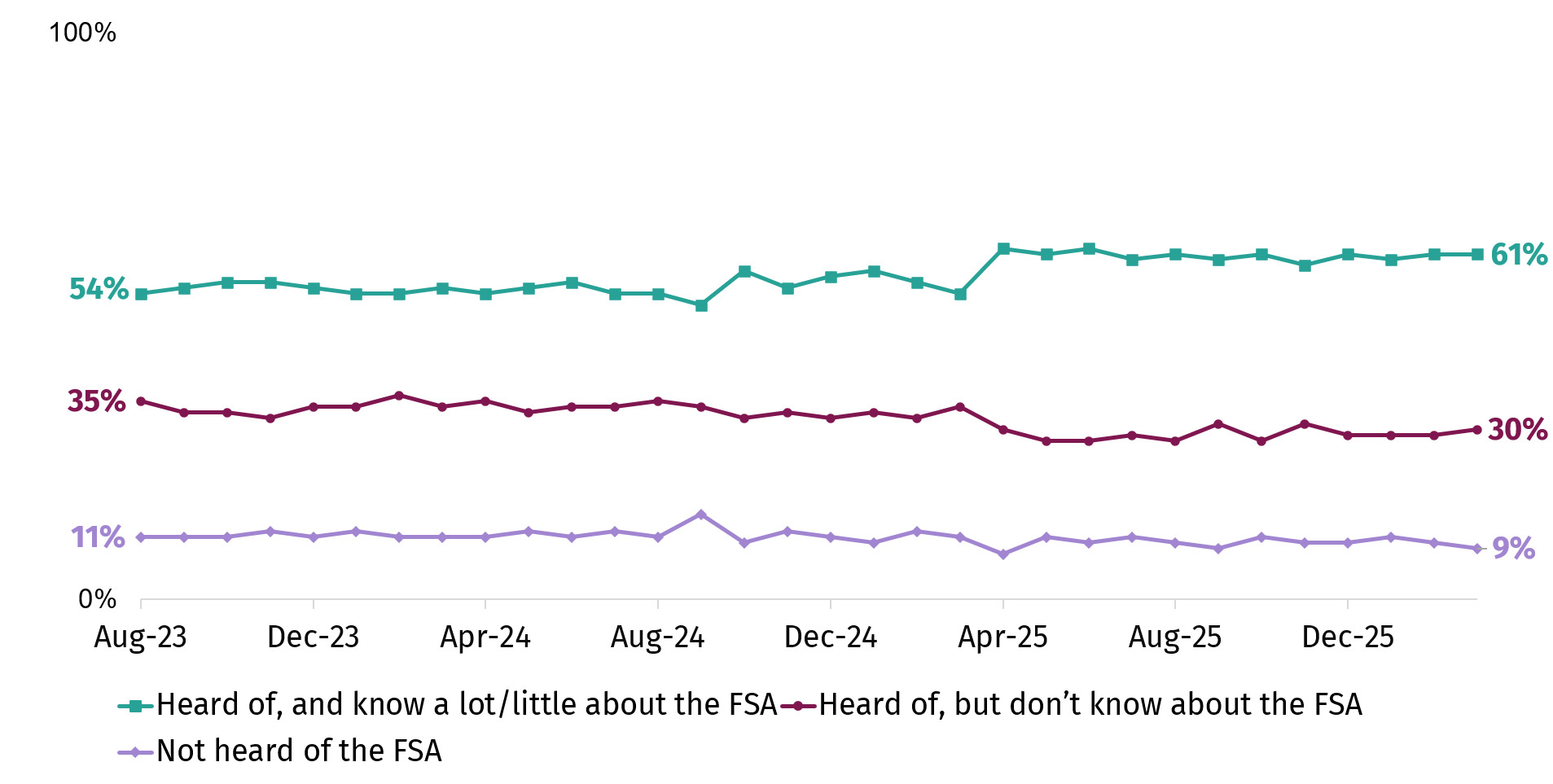 Chart showing knowledge of the FSA over time. In March 2026, approximately three in five (61%) respondents stated they had at least some knowledge of the FSA.