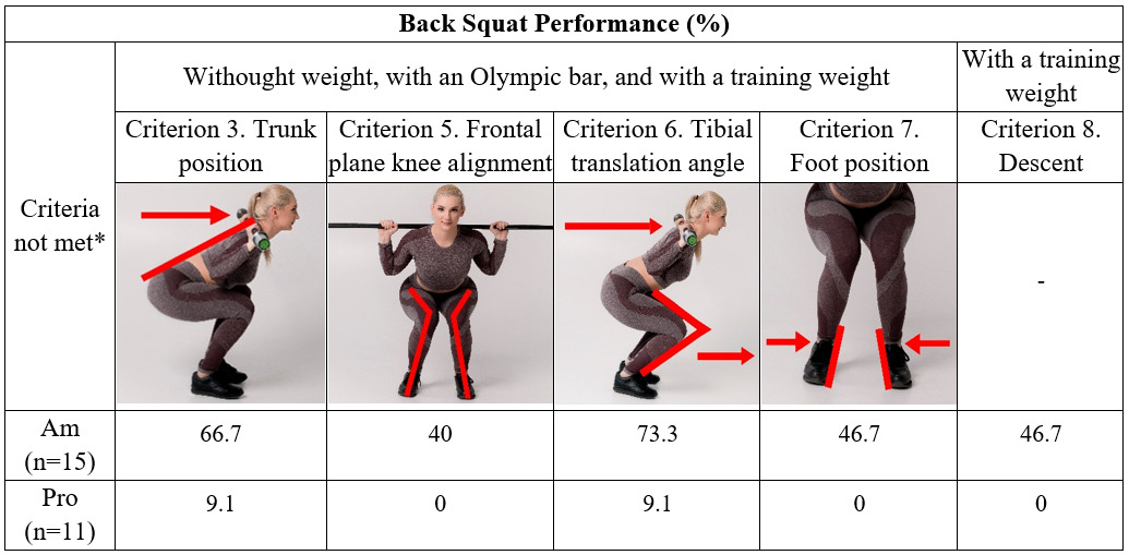The Quality of Functional Movements and the Back Squat in Amateur and ...