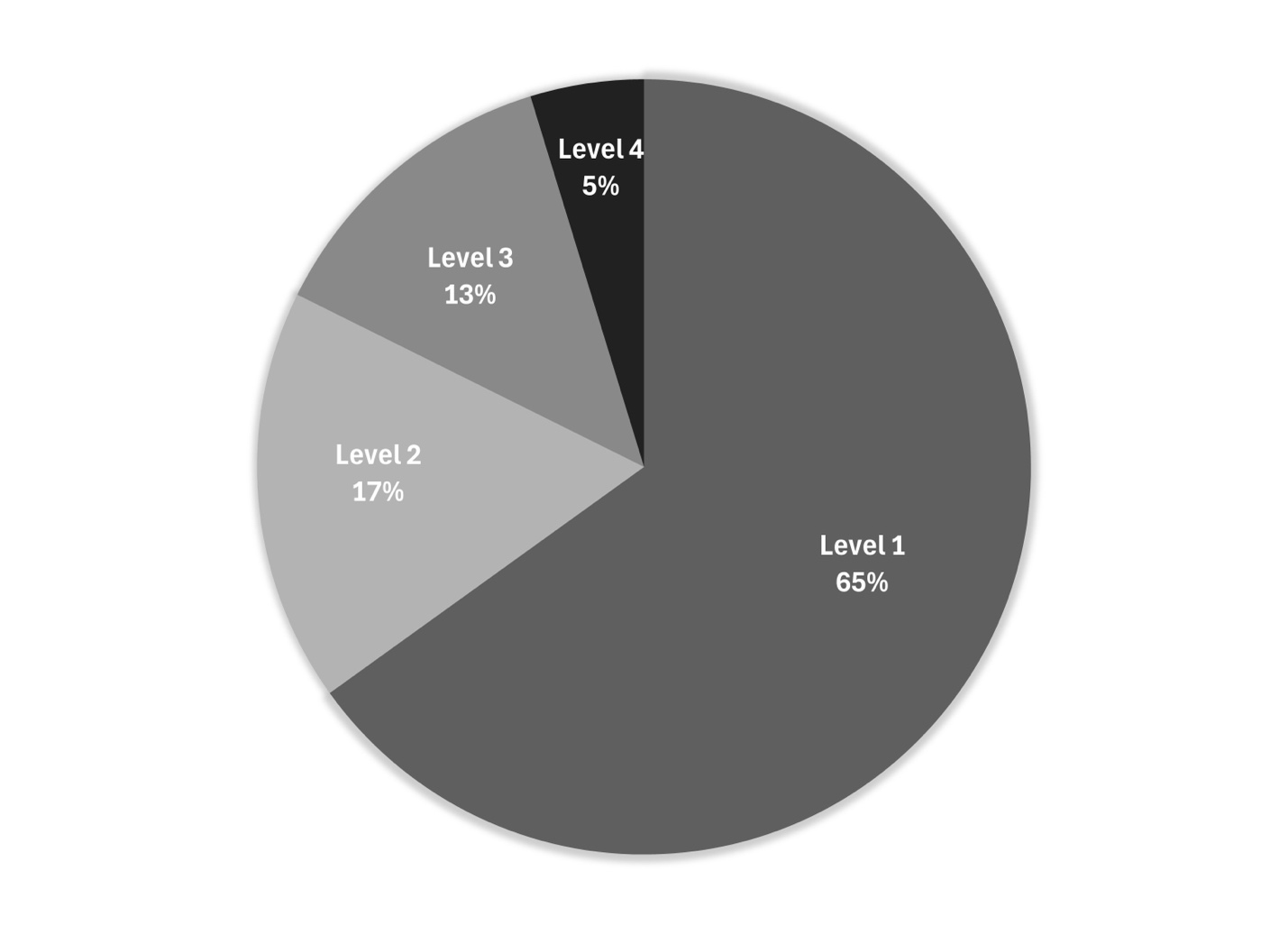 A pie chart with numbers and a number of levels AI-generated content may be incorrect.