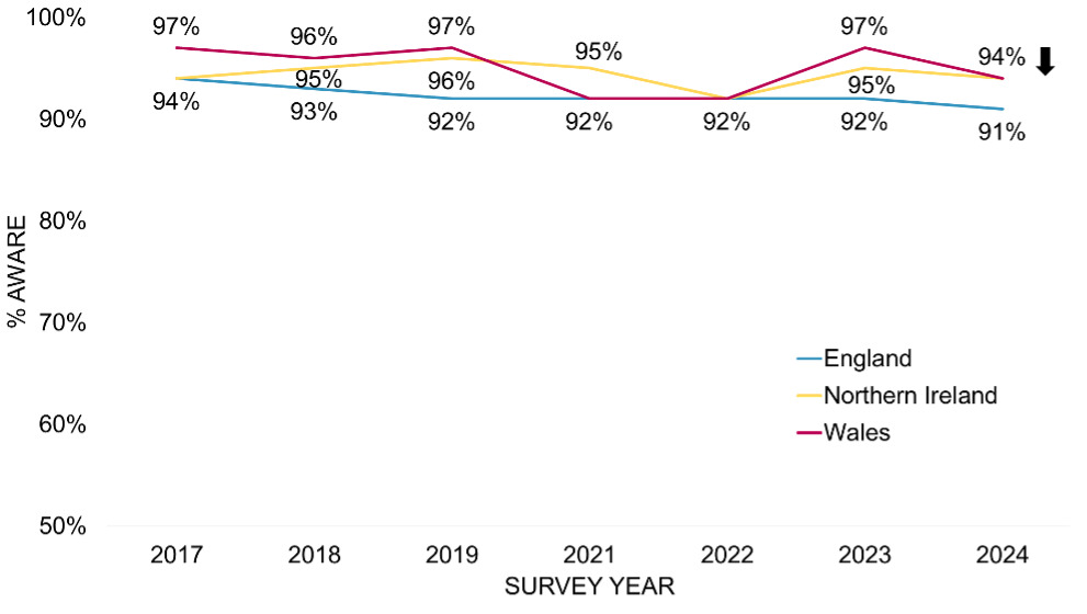Line graph displaying proportion of food businesses in England, Northern Ireland and Wales aware of the Food Hygiene Rating Scheme (FHRS) from the years 2017-2024
