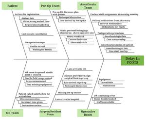 Assessing Root Causes of First Case On-time Start (FCOTS) Delay in the ...