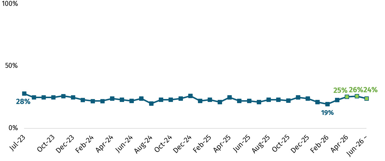The chart shows the proportion who were worried about not being able to afford food in the next month (from July 2023 onwards). This was 24% in June 2026.