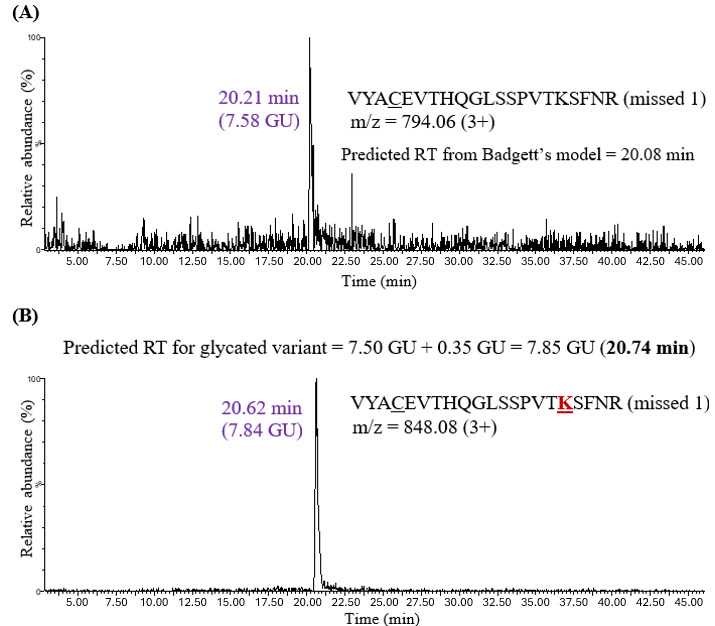 The image displays a chromatogram with peaks representing various m/z (mass-to-charge) ratios, showing relative abundances at different time points, and indicates a glycated variant with a predicted retention time. AI-generated content may be incorrect.