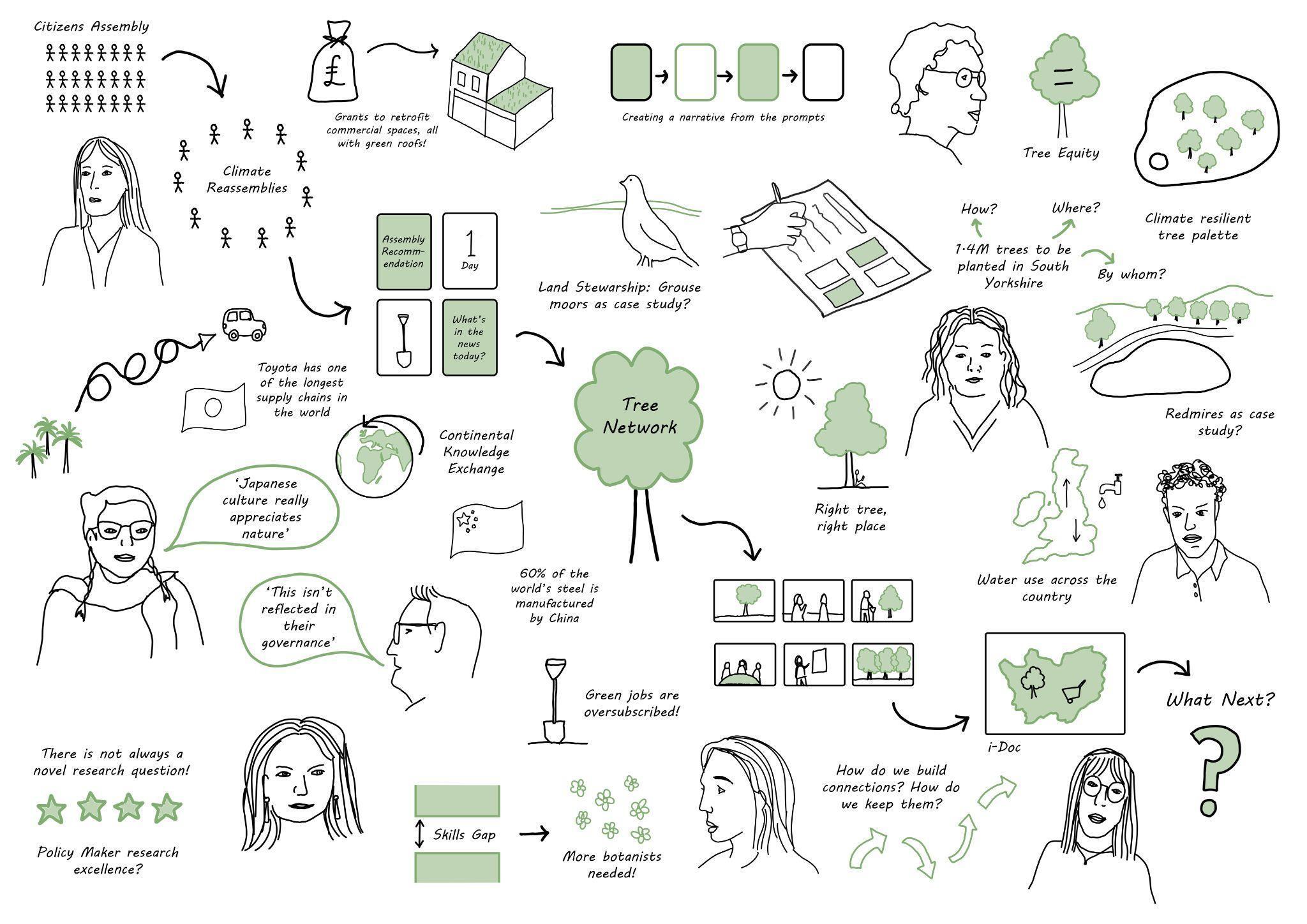 Drawing showing various items including people's faces, trees, and diagrams.