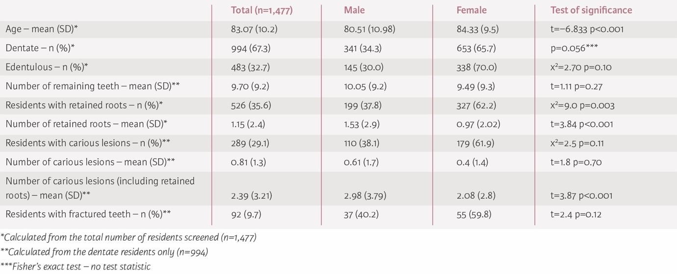 Table 2