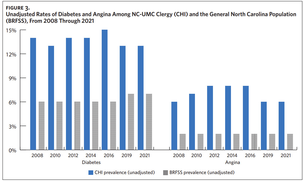 A graph of diabetes and an angina among other patients Description automatically generated
