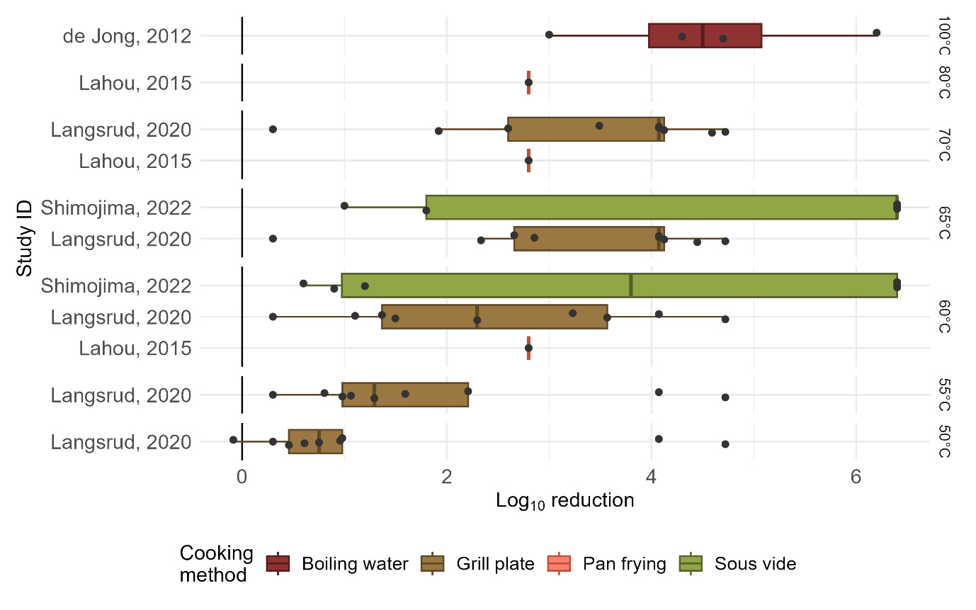 Figure 6 shows Log 10 reductions in Campylobacter ssp. across different time ranges, temperature and cooking methods. Points presented on the graphs are split by research study.