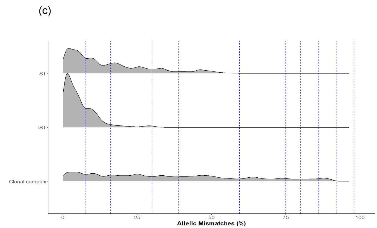 Panel C shows peaks and troughs in the Campylobacter population structure when comparing allelic mismatches.