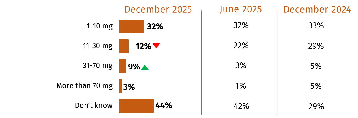 This chart shows the amount of CBD consumed in a typical day. In December 2025 the most common amount consumed was 1-10mg (32%).