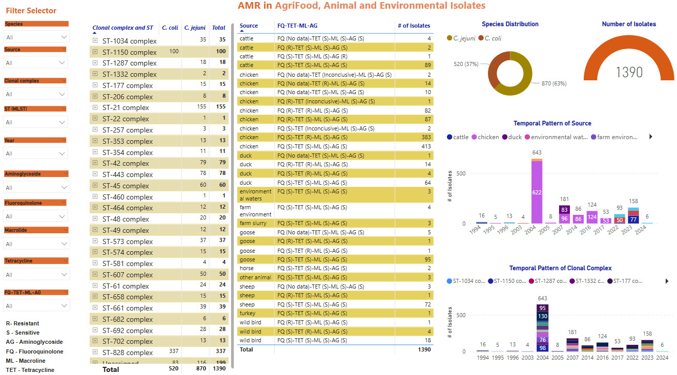 Panel B is a screenshot of the agrifood, animal and environment dashboard which displays an overview of the isolates in the project. Clicking on each element of the dashboard allows the user to interactively explore the data.
