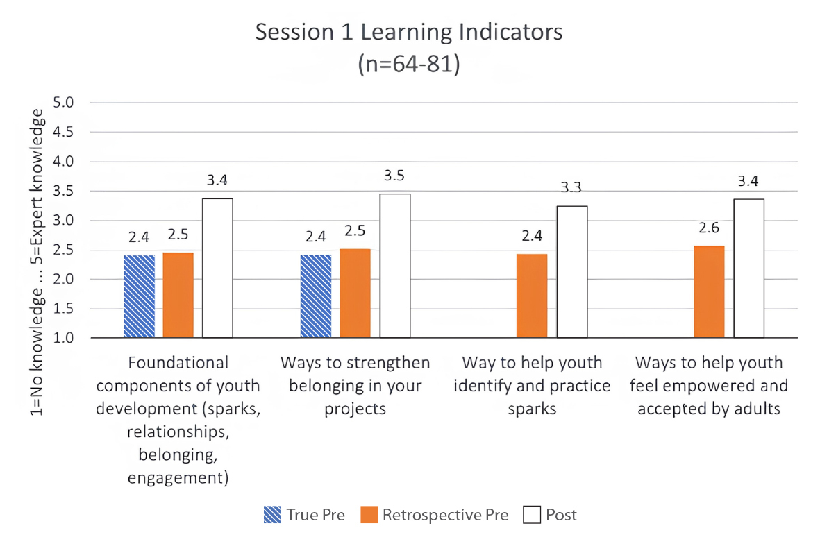 Figure 1 shows the true-pre, retrospective-pre, and post-test means from Session 1. For each learning indicator from Session 1, there was an increase in knowledge. The data from this figure can be found in table 1 and is explained in the Learning Outcomes section of this article.