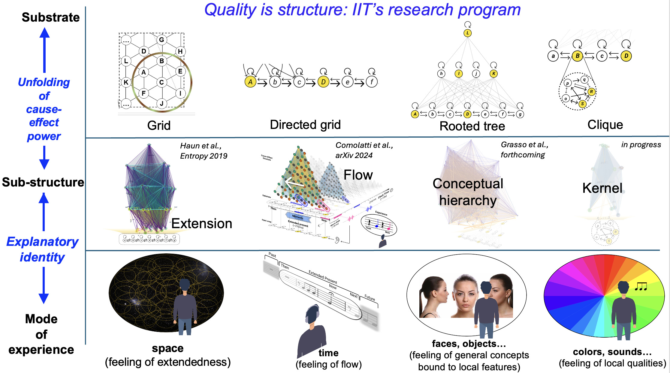 A diagram of a research program AI-generated content may be incorrect.