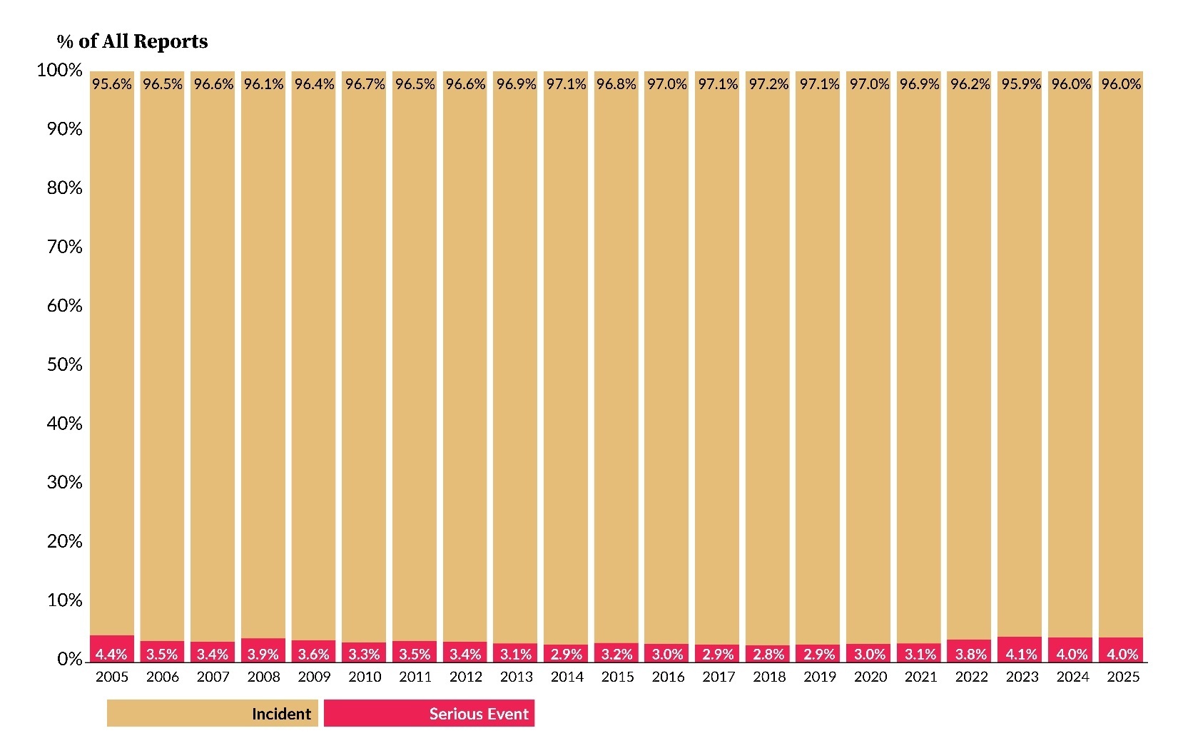 Figure 2. Incidents and Serious Events as a Percentage of All Reports Submitted to PA-PSRS.