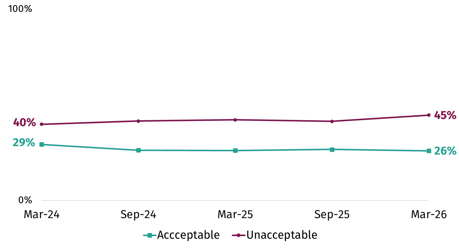 This chart shows the proportion who think precision breeding of animals is acceptable or unacceptable between March 2024 and March 2026. In March 2026, 26% thought it was acceptable, 45% thought it would be unacceptable.