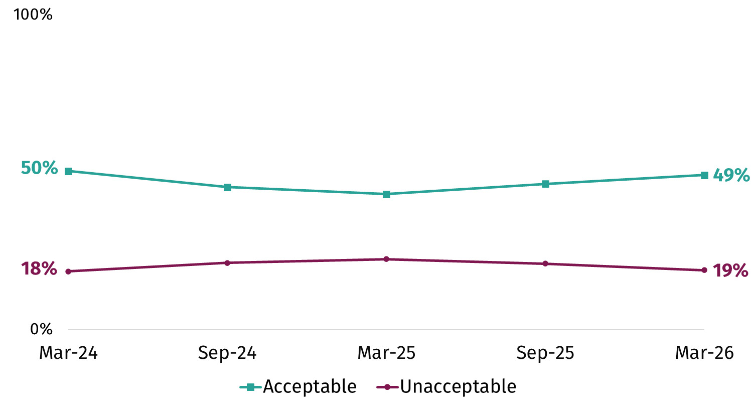 This chart shows the proportion who think precision breeding of plants is acceptable or unacceptable between March 2024 and March 2026. In March 2026, 49% thought it was acceptable, 19% thought it would be unacceptable.