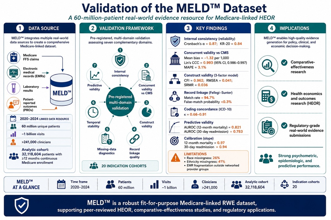 Validation of the Medicare-Enhanced Laboratory and Demographics