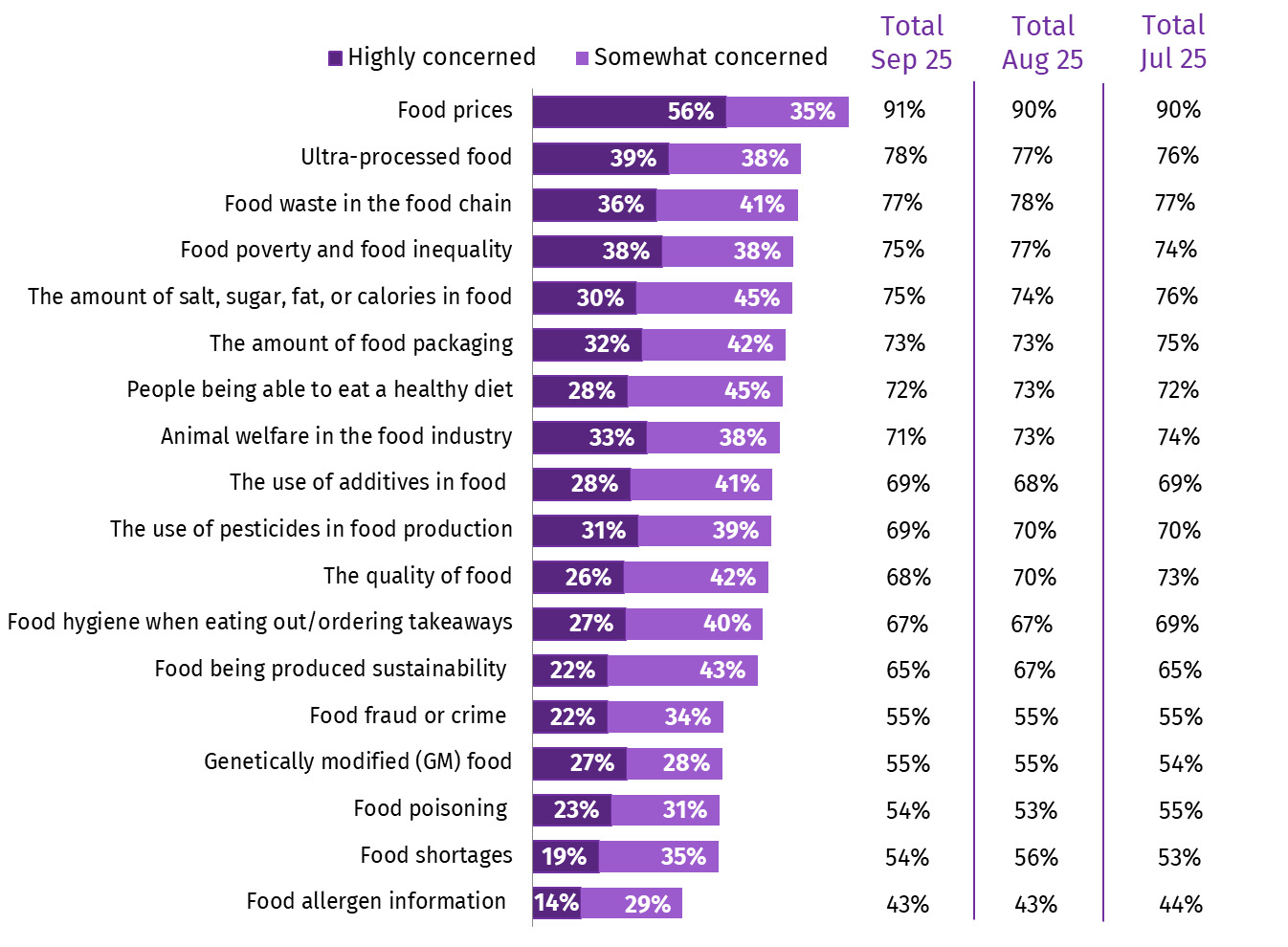 The chart shows concern about food-related topics from July to September 2025. In September, 91% were concerned about food prices.