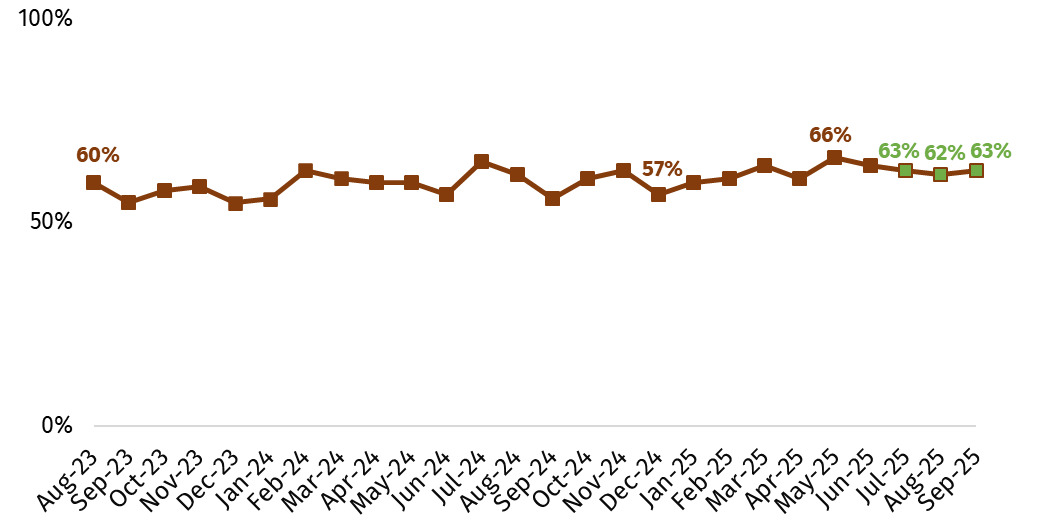 This chart shows the proportion of respondents who trust the FSA to do its job. In July 2025, this was 63%, in August 2025, this was 62%, and in September 2025, this was 63%. 